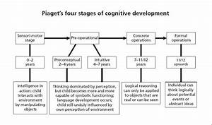 Pin By Clara Hargreaves Ch On Child Development Theory Jean