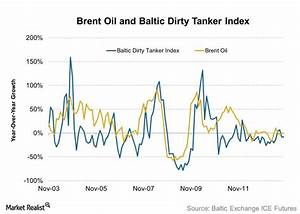 Key Tanker Stock Drivers Baltic Tanker Index And Brent Oil