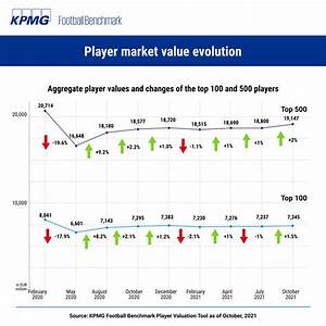Football Benchmark Player Valuation Update Haaland On Top Slight