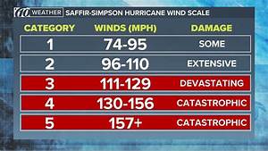 Saffir Simpson Hurricane Scale How To Measure A Tropical Cyclone 39 S