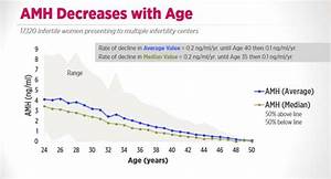 The Amh Test What You Need To Know About The Results