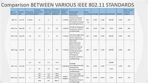 Comparison Between Various Standards Of Ieee 802 11 Or 802 11a B G N Ac