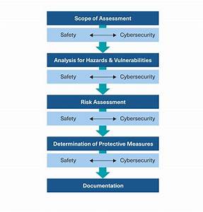Enhanced Risk Assessments For Industrial Safety Cybersecurity Tüv Süd