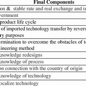 The Final Scores Of The Components Approved By The Experts Download Table