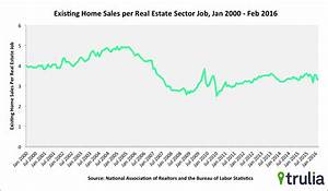 Job Growth Strong But Slowing Sales Down For Real Estate Ranks