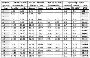 Schedule 40 Cast Iron Pipe Weight Dimensions And Price List