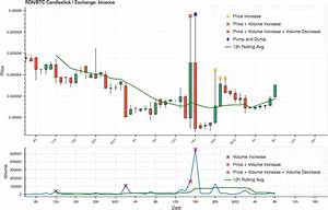 The Chart Depicts The Results Of A Pump And Dump Promoted By The Group