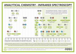 Compound Interest Analytical Chemistry Infrared Ir Spectroscopy