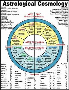 Past Life Astrology Past Life Astrology Birth Chart Astrology