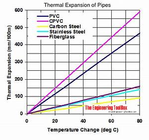 Pvc Cpvc Carbon Steel Stainless Steel And Fiberglass Pipes Thermal