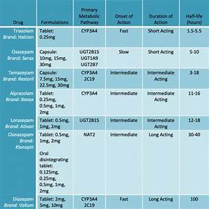 Comparing Benzodiazepines Pharmacokinetic Table Med Ed 101
