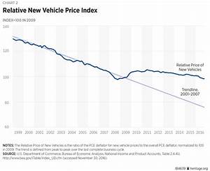 Regulation Continues To Increase Car Prices The Heritage Foundation