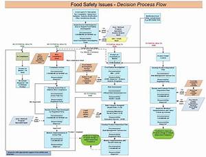 Example Robust Haccp Flow Charts Google Search Hospitality Pinterest