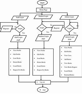 Flowchart For Library Management System Project Rezfoods Resep The