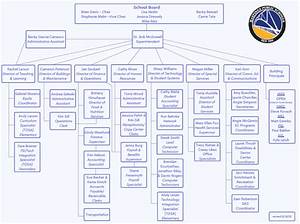 Organizational Chart Hastings Public Schools