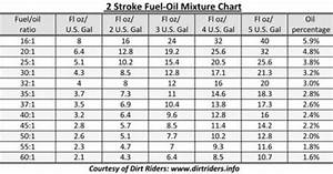 Two Stroke Fuel Oil Mixture Chart Large Scale Forums Info