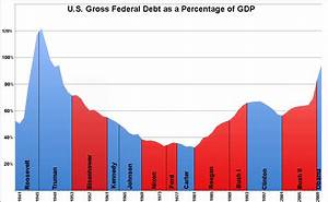 So About Ronald Reagan And The National Debt Blogging Blue