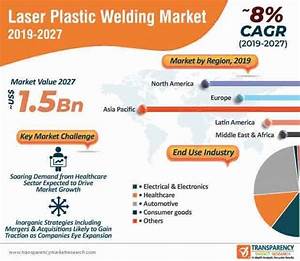 Laser Plastic Welding Market To Surpass Us 1 5 Bn By 2025