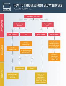 Warm Troubleshoot Flow Chart Template