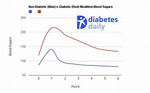 Normal Blood Sugar After Eating Chart Normal Blood Sugar Levels Chart