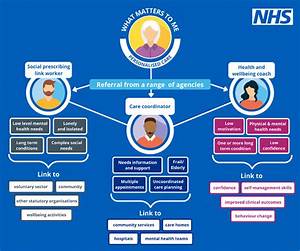 Nhs England Workforce Development Framework For Health And Wellbeing