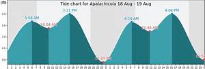 Apalachicola Tide Times Tides Forecast Fishing Time And Tide Charts