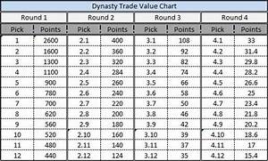  Football Draft Pick Value Chart