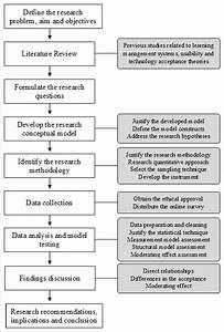 1 Flow Chart Of Research Process Download Scientific Diagram