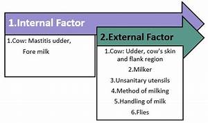 What Is Spoilage Of Milk Sources Microorganisms Involved Microbial