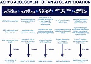 Afsl Afs Licence Application Process Grace