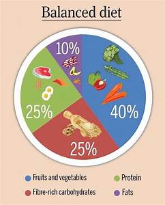 Nutrition Table Google Search Balanced Diet Chart Healthy Balanced