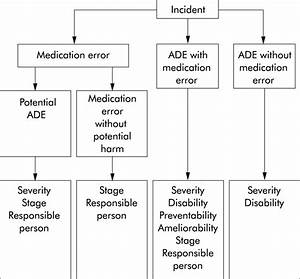 Adverse Drug Events And Medication Errors Detection And Classification