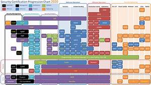 Security Certification Progression Chart 2020 Web3us Llc