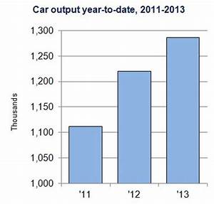 Domestic Demand Supports Biggest Monthly Increase In 2013 Uk Car