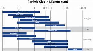 Particle Size Chart Greenbushfarm Com