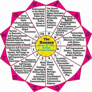 The Twelve Houses Of Astrology Exemplore