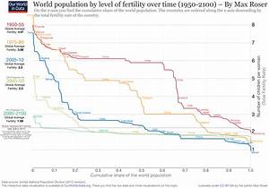 Fertility Our World In Data