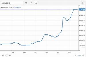 Neodymium Price Increase Neodymium Neodymium Magnets Magnosphere