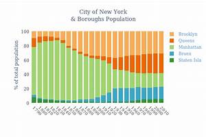 City Of New York Boroughs Population Stacked Bar Chart Made By