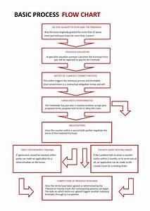 Civil Litigation Process Flowchart Uk Chart Examples