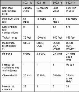 An Overview Of The Ieee 802 11 Standard 39 S Evolution Edn