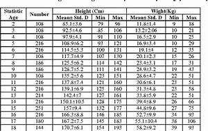 Amintiri Farmacologie Te Văd Weight Table For Age And Height împingere