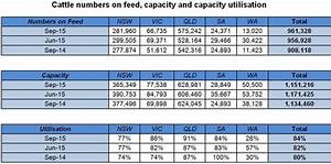 feedlot numbers still near record levels above 960 000 head beef central