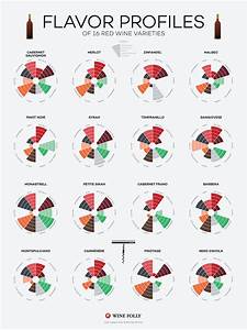 Flavor Profiles Of Red Wines Infographic By Ks Loves Wine Wine