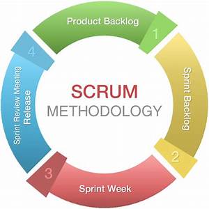 Blog Journal Managing Change With Scrum Methodology For Web