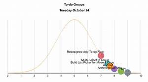 Tracking Development Uncertainty With Hill Charts