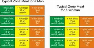 Dietspace Com The Zone Diet The Diet Plan Food Is A Lifestyle