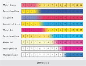Acids Bases And Ph Good Science