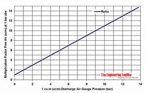 Compressed Air Vs Free Air Compression Ratio