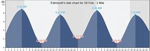 Falmouth 39 S Tide Charts Tides For Fishing High Tide And Low Tide